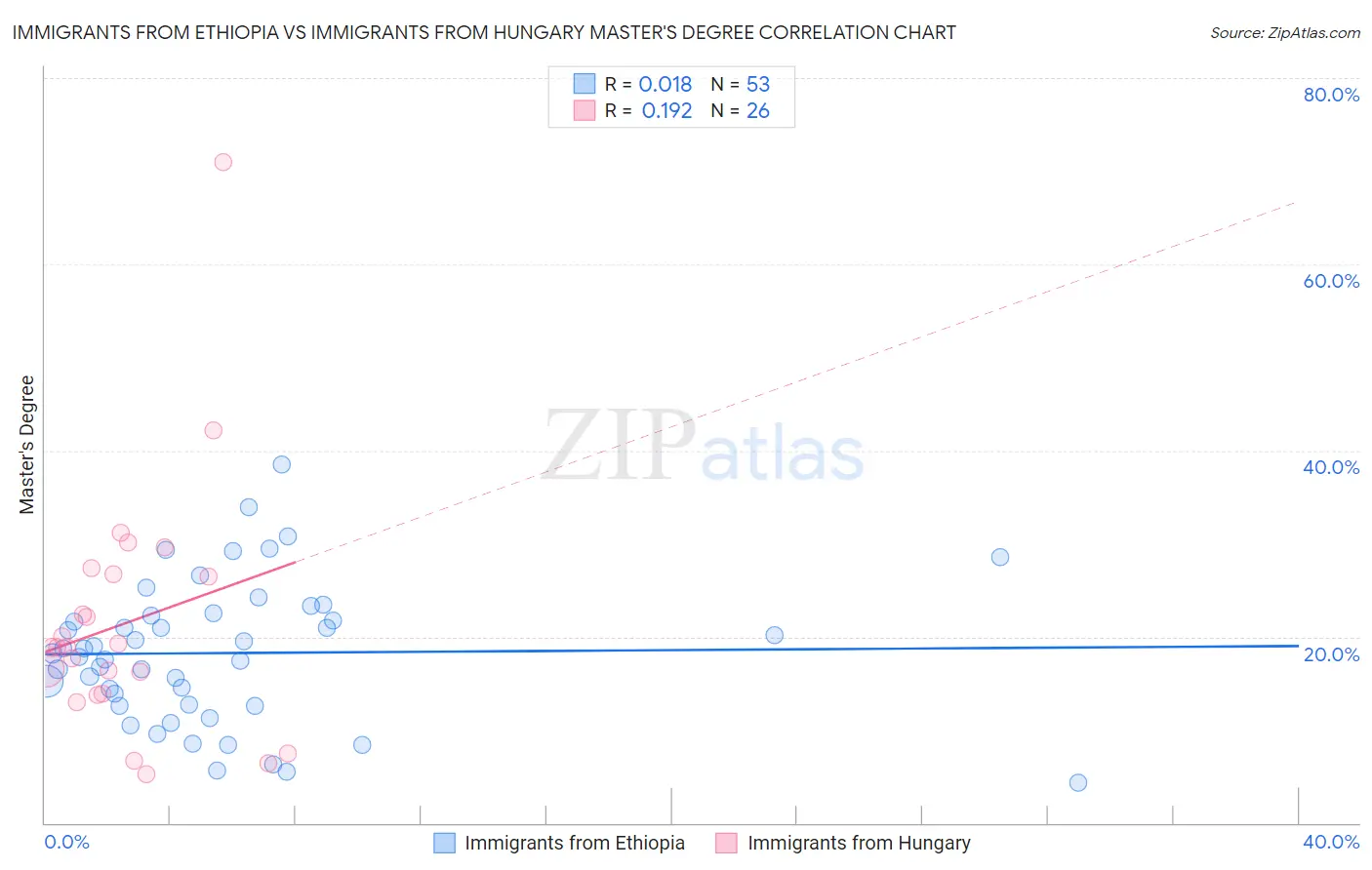 Immigrants from Ethiopia vs Immigrants from Hungary Master's Degree