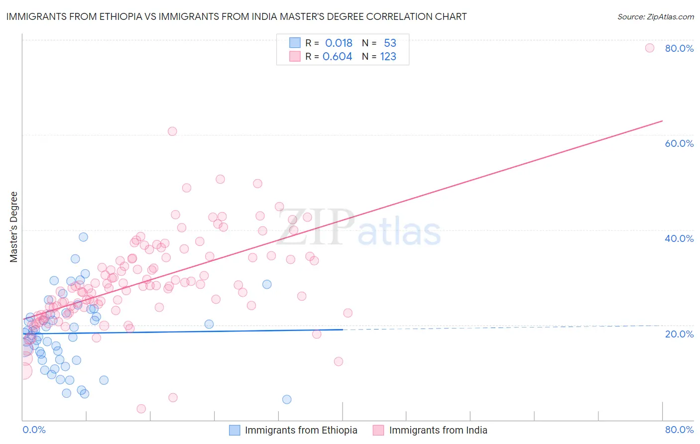 Immigrants from Ethiopia vs Immigrants from India Master's Degree