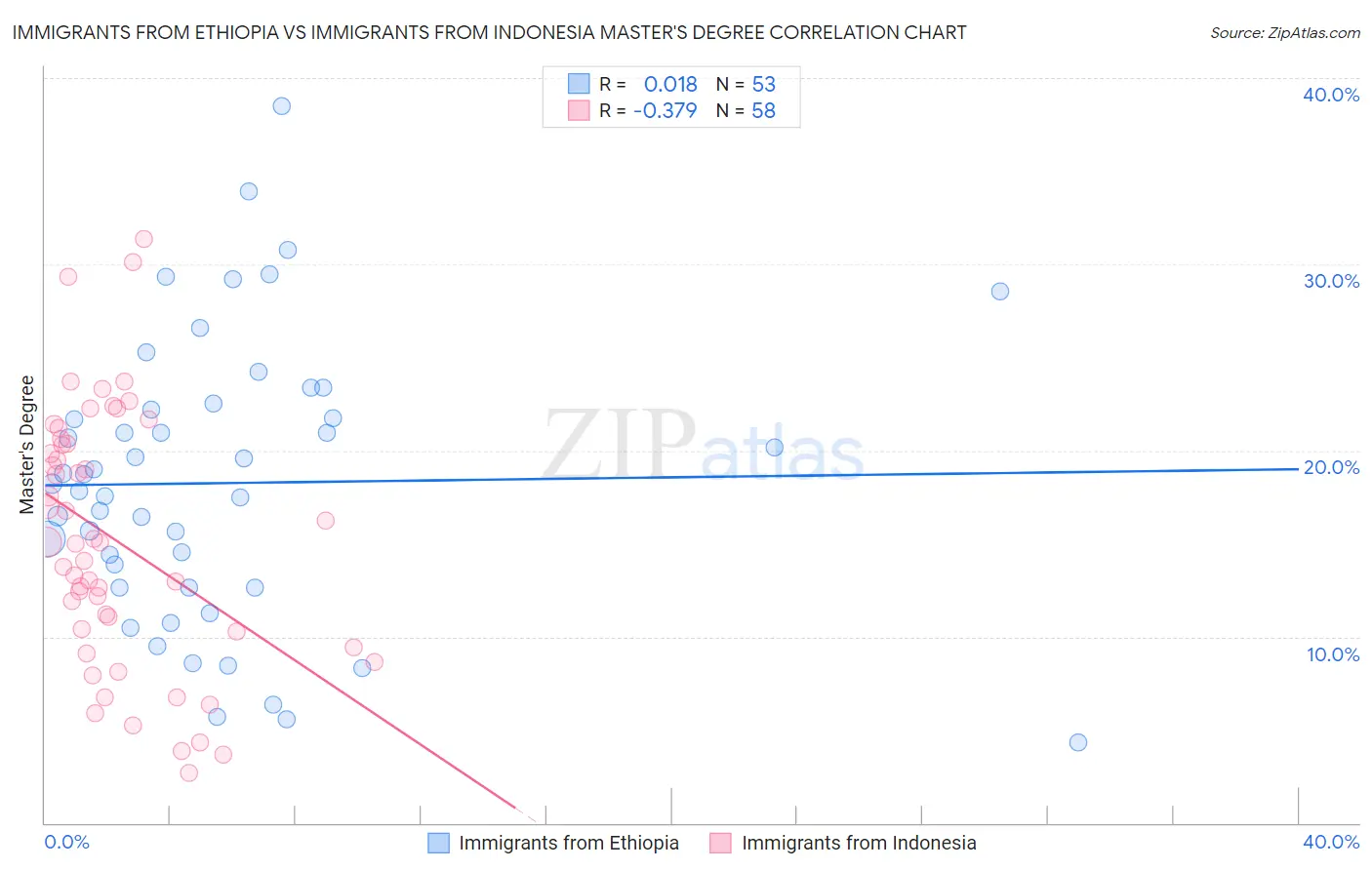 Immigrants from Ethiopia vs Immigrants from Indonesia Master's Degree