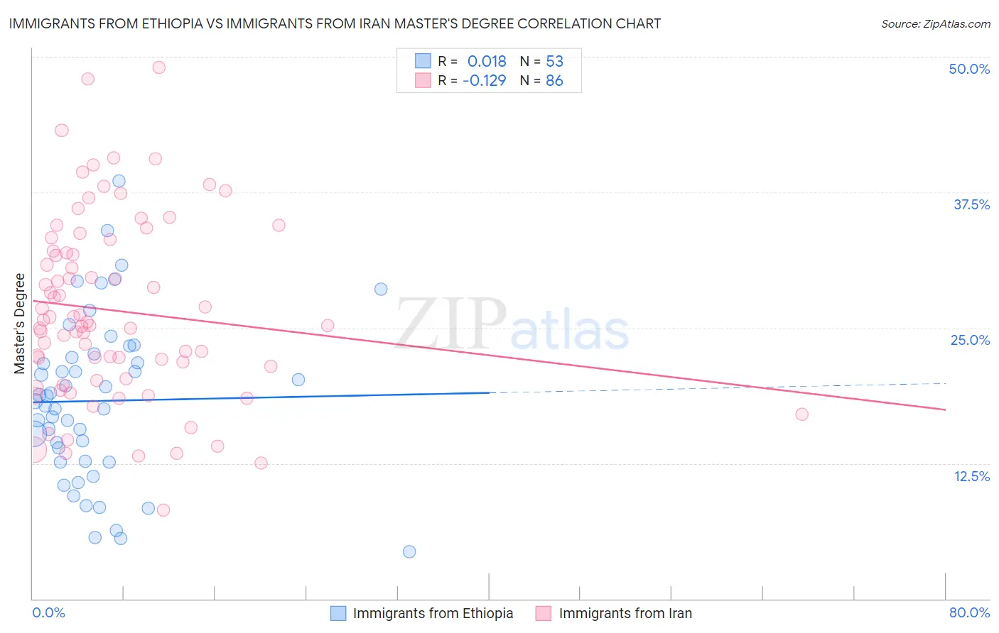 Immigrants from Ethiopia vs Immigrants from Iran Master's Degree