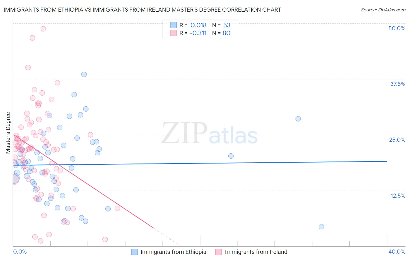 Immigrants from Ethiopia vs Immigrants from Ireland Master's Degree