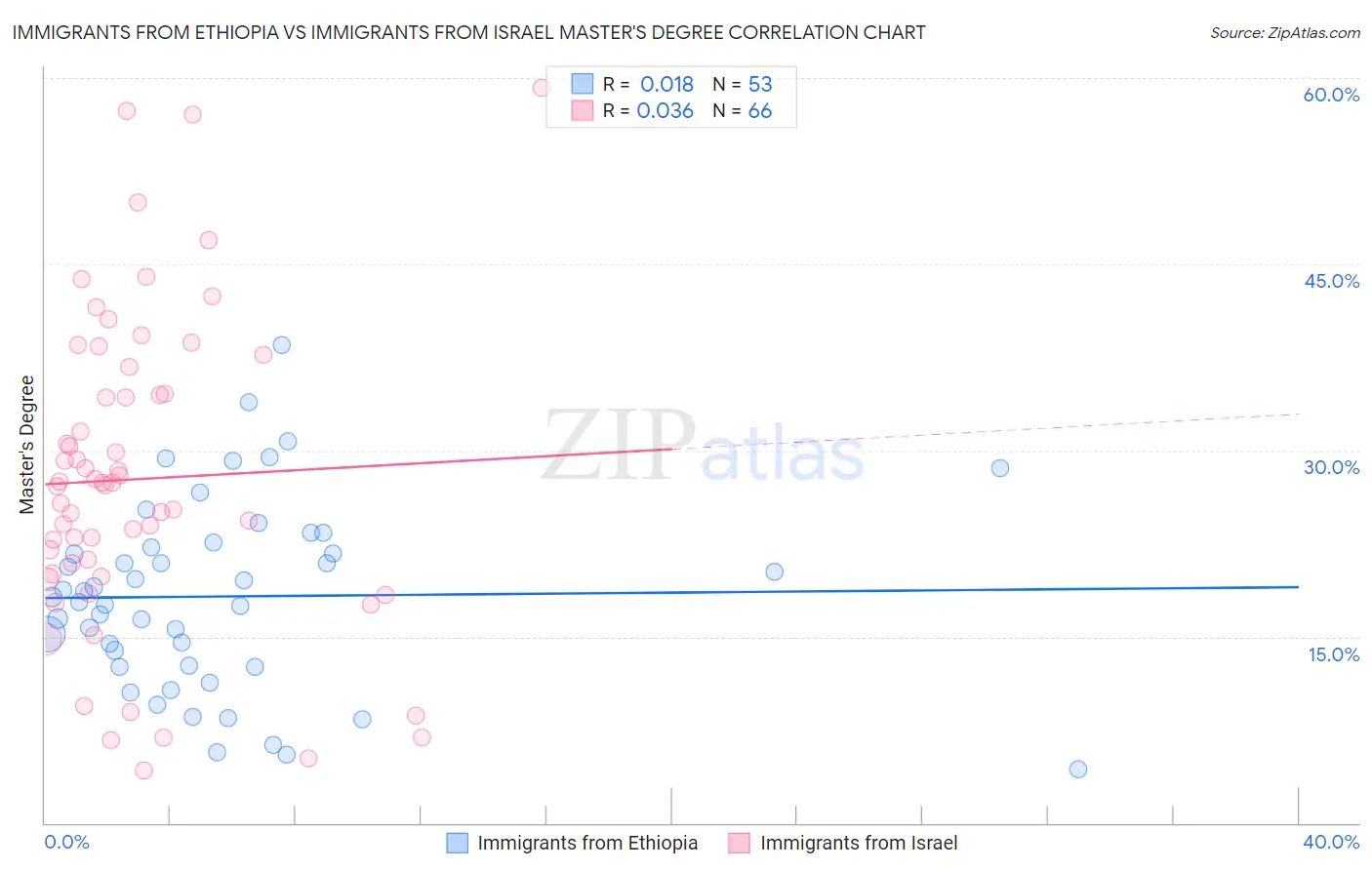 Immigrants from Ethiopia vs Immigrants from Israel Master's Degree