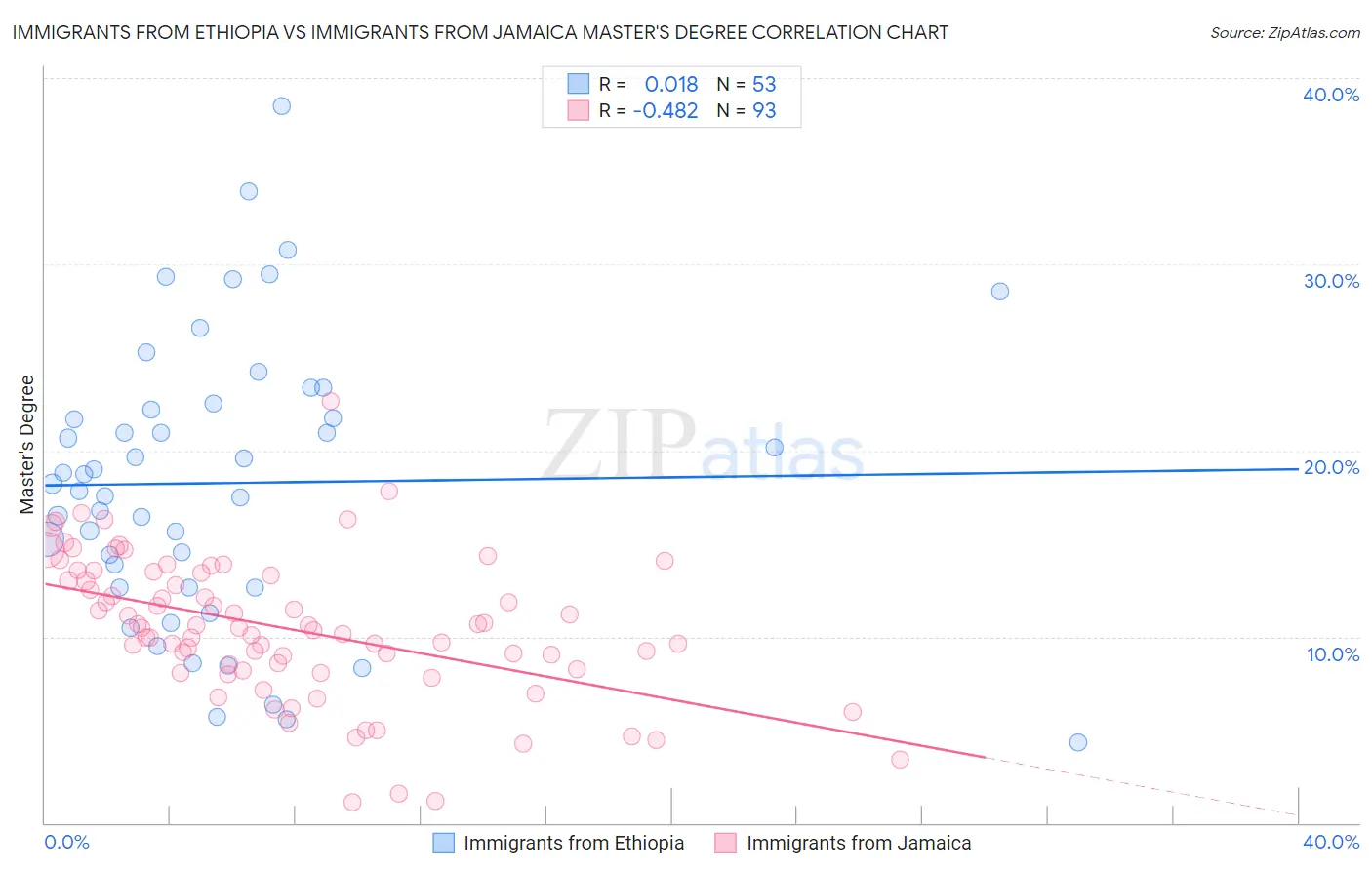 Immigrants from Ethiopia vs Immigrants from Jamaica Master's Degree