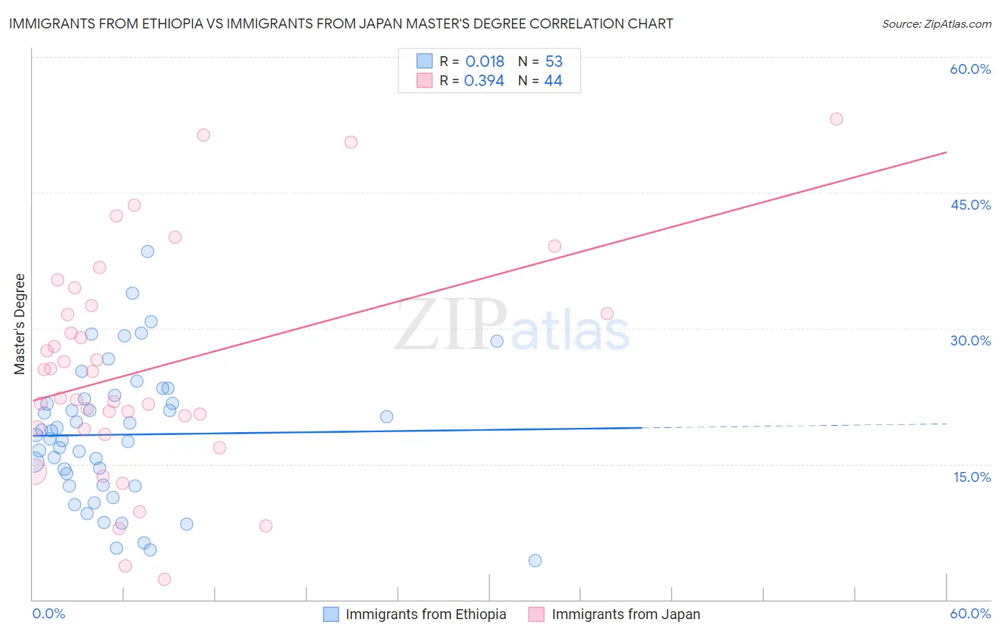 Immigrants from Ethiopia vs Immigrants from Japan Master's Degree