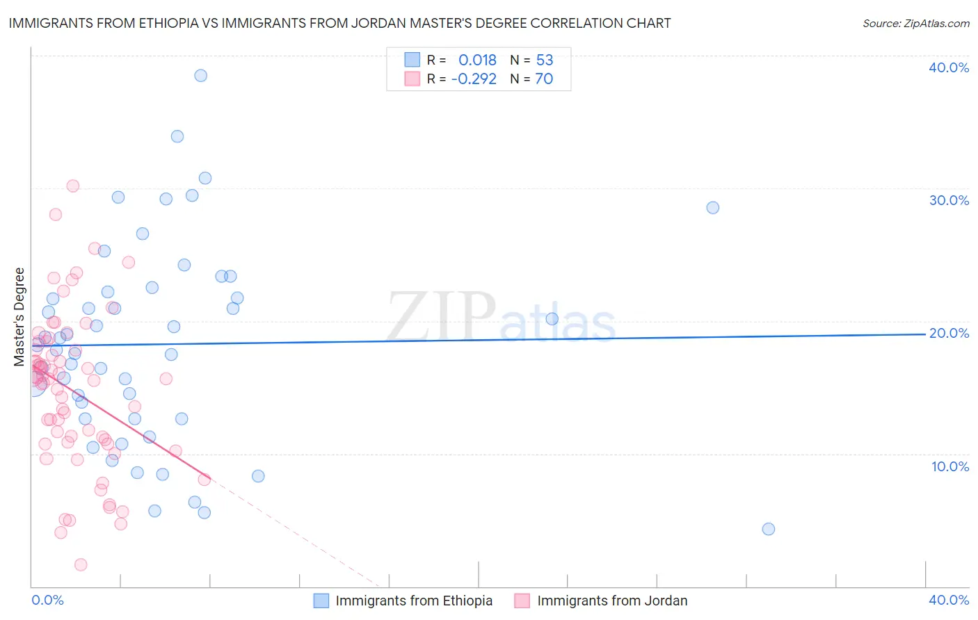 Immigrants from Ethiopia vs Immigrants from Jordan Master's Degree