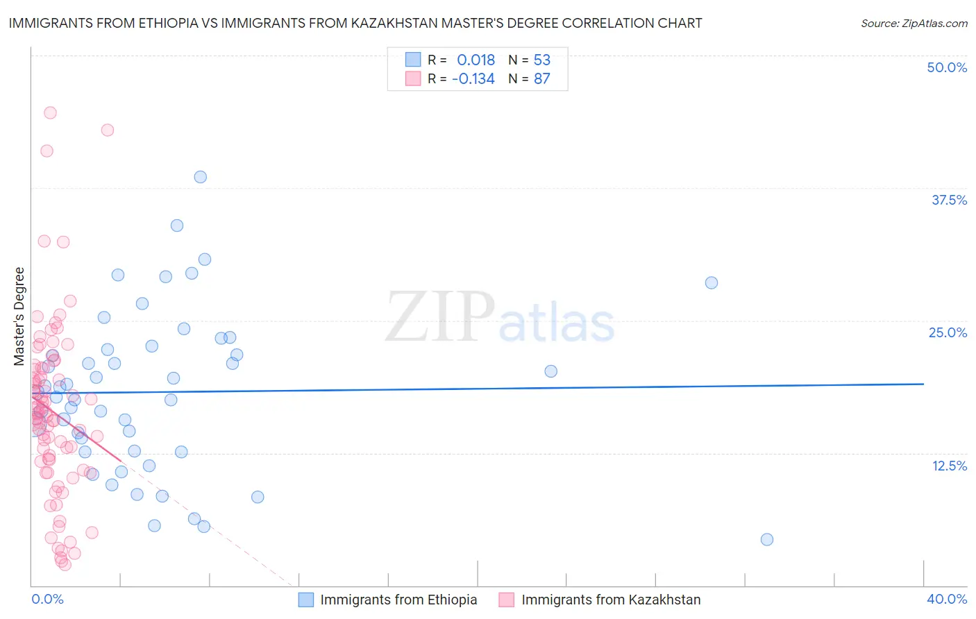 Immigrants from Ethiopia vs Immigrants from Kazakhstan Master's Degree