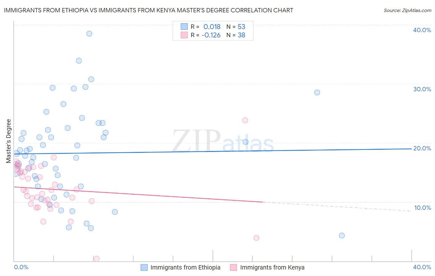 Immigrants from Ethiopia vs Immigrants from Kenya Master's Degree