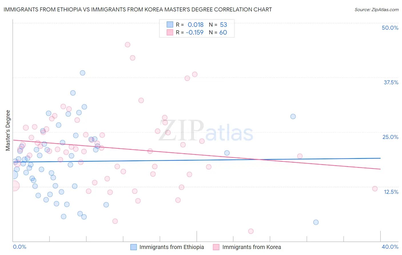 Immigrants from Ethiopia vs Immigrants from Korea Master's Degree