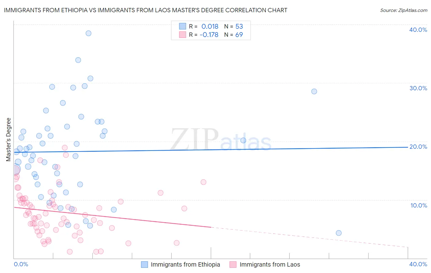 Immigrants from Ethiopia vs Immigrants from Laos Master's Degree