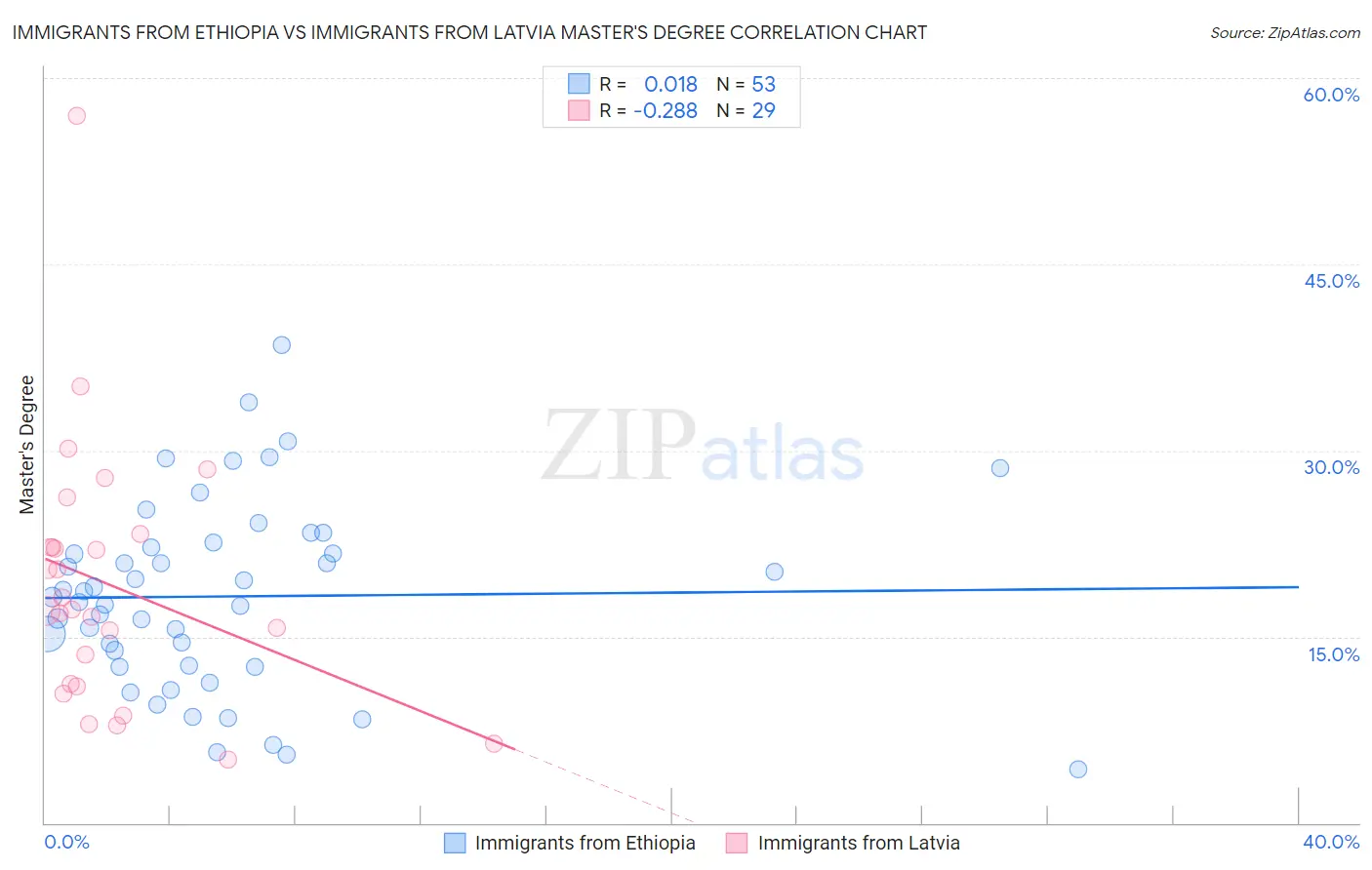 Immigrants from Ethiopia vs Immigrants from Latvia Master's Degree