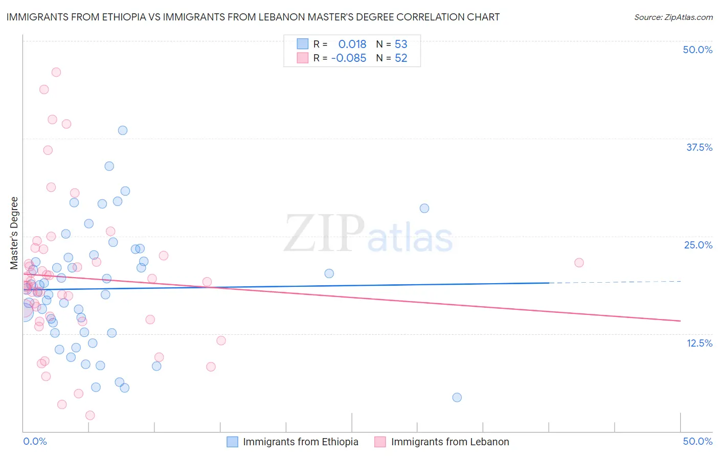 Immigrants from Ethiopia vs Immigrants from Lebanon Master's Degree