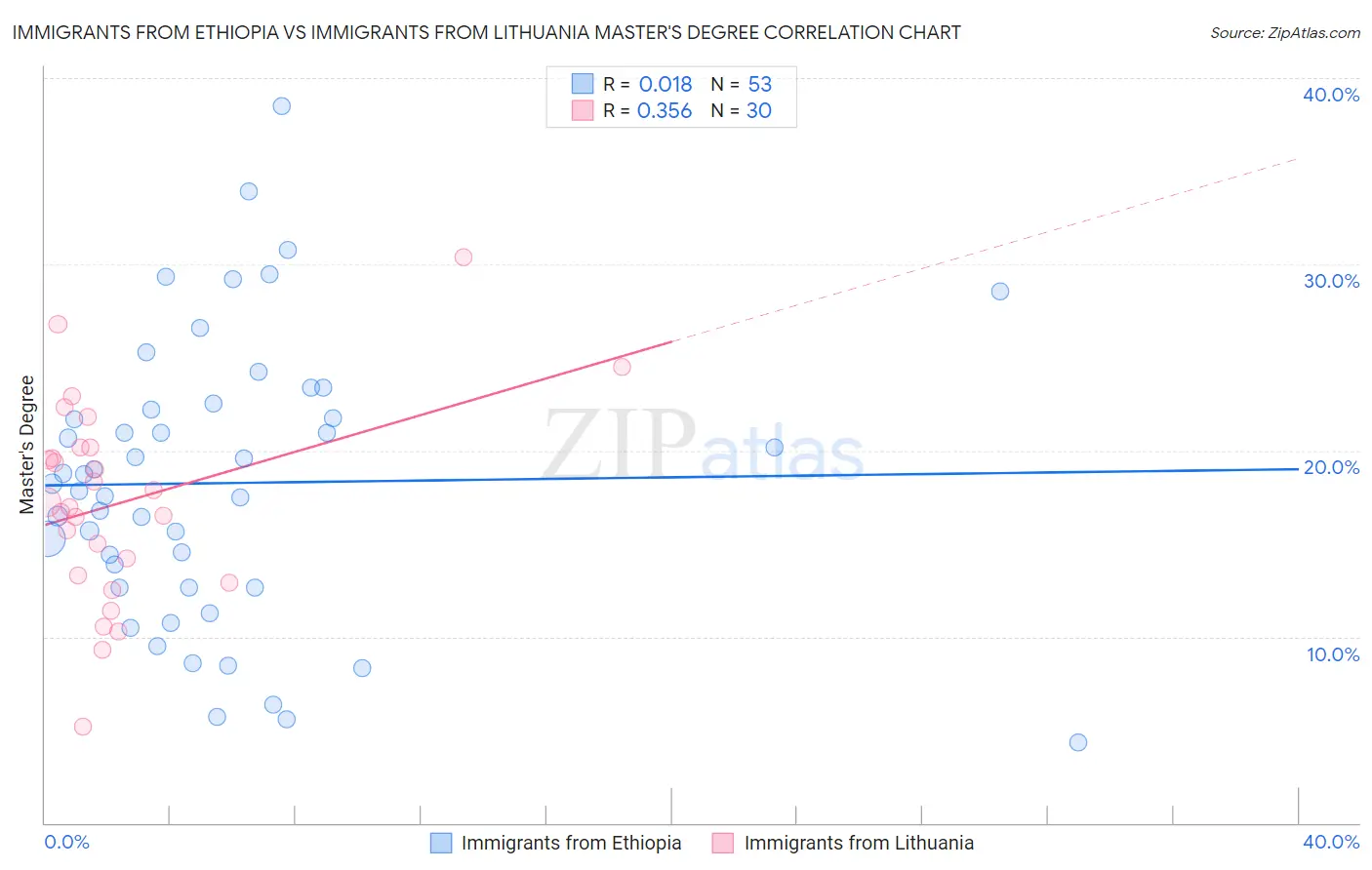 Immigrants from Ethiopia vs Immigrants from Lithuania Master's Degree