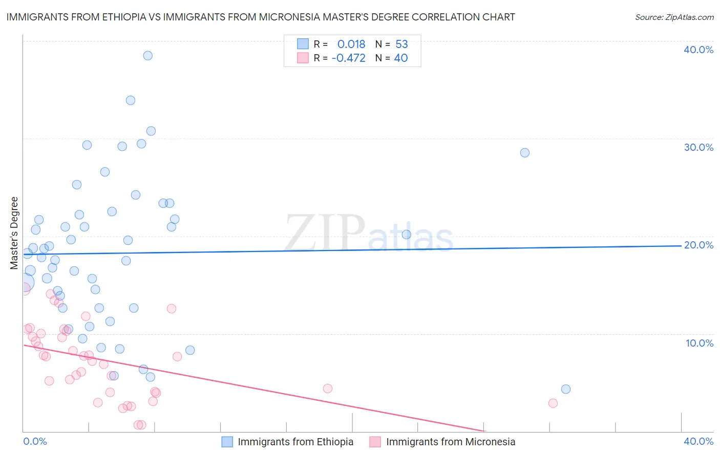 Immigrants from Ethiopia vs Immigrants from Micronesia Master's Degree