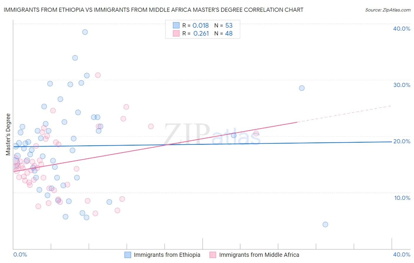 Immigrants from Ethiopia vs Immigrants from Middle Africa Master's Degree