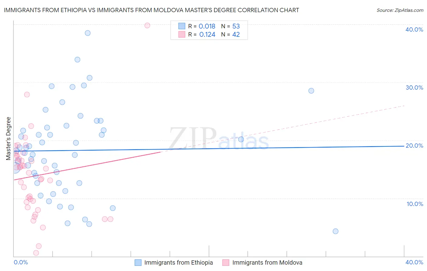 Immigrants from Ethiopia vs Immigrants from Moldova Master's Degree