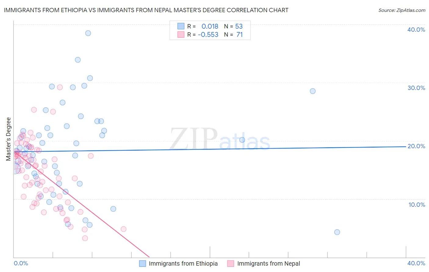 Immigrants from Ethiopia vs Immigrants from Nepal Master's Degree