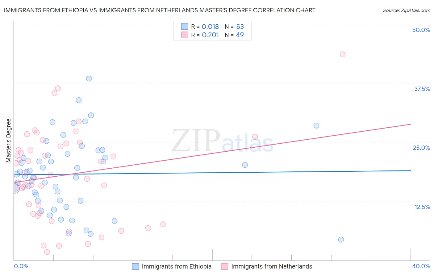 Immigrants from Ethiopia vs Immigrants from Netherlands Master's Degree