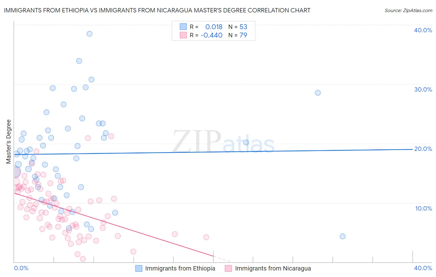 Immigrants from Ethiopia vs Immigrants from Nicaragua Master's Degree