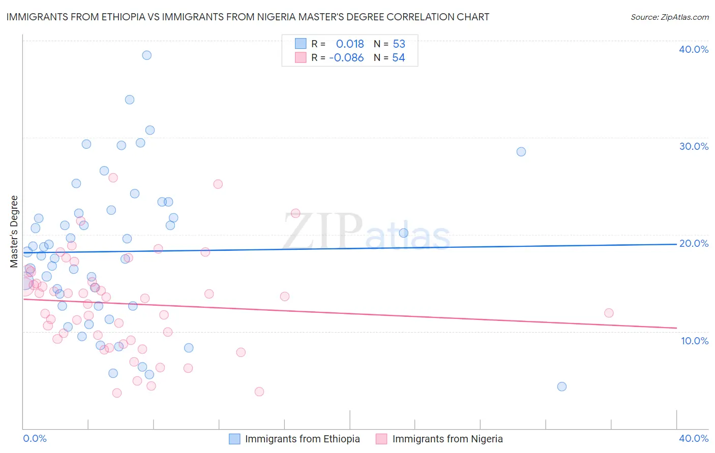 Immigrants from Ethiopia vs Immigrants from Nigeria Master's Degree