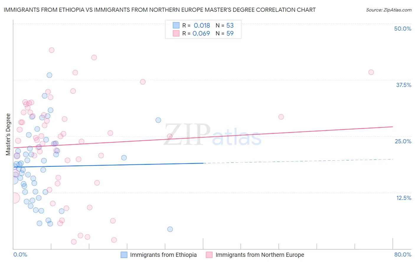 Immigrants from Ethiopia vs Immigrants from Northern Europe Master's Degree