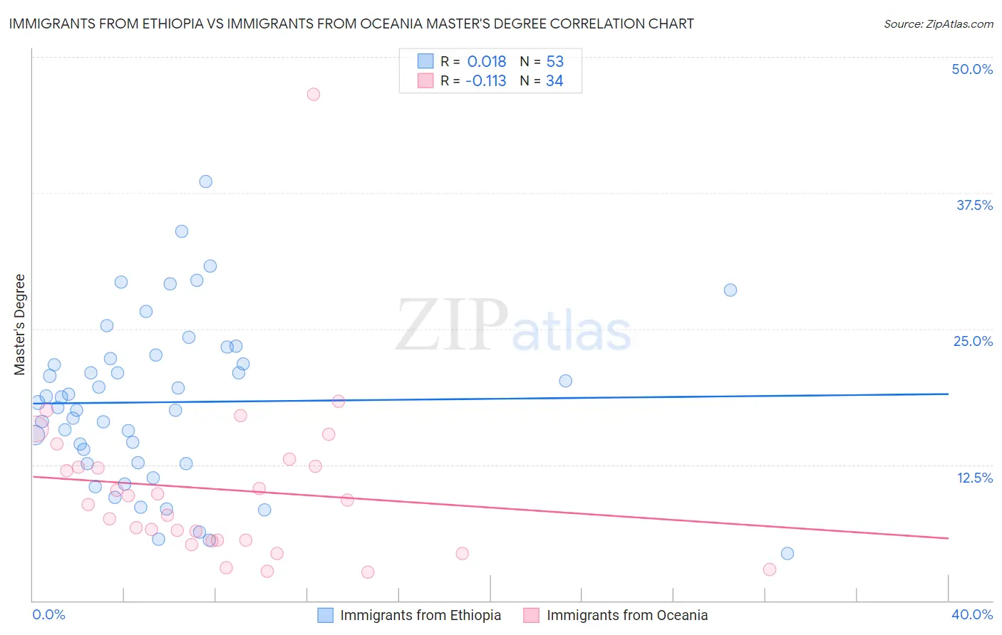 Immigrants from Ethiopia vs Immigrants from Oceania Master's Degree