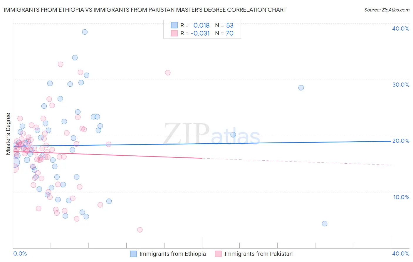 Immigrants from Ethiopia vs Immigrants from Pakistan Master's Degree