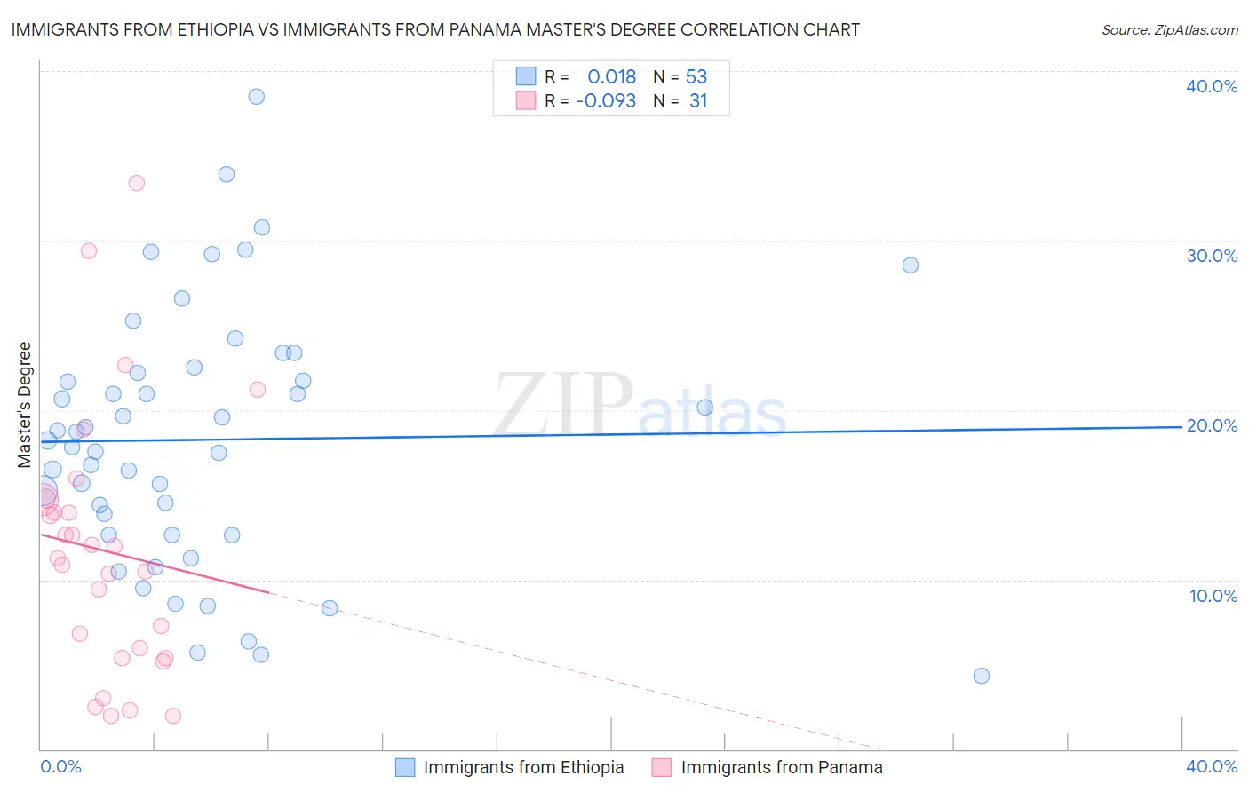 Immigrants from Ethiopia vs Immigrants from Panama Master's Degree