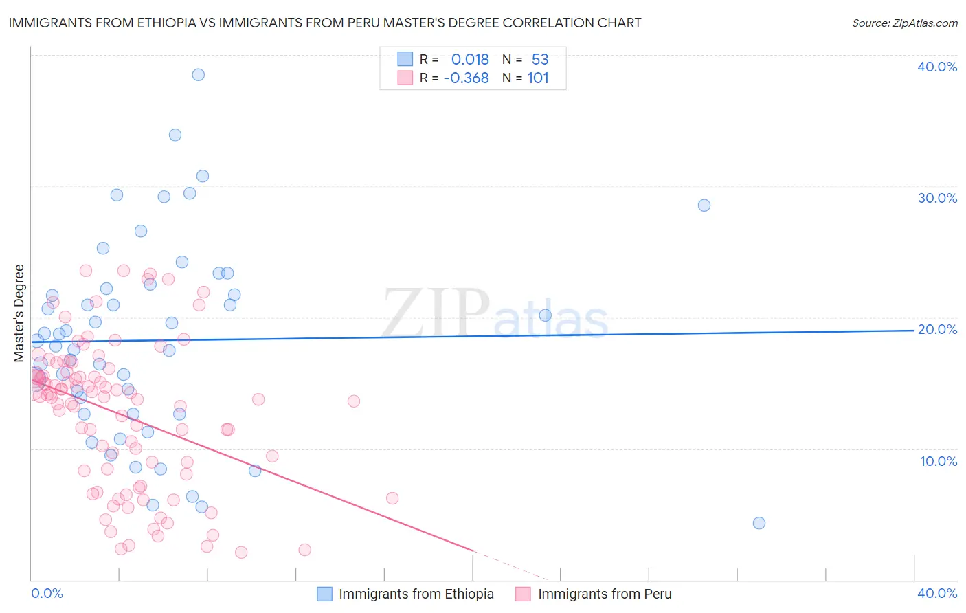 Immigrants from Ethiopia vs Immigrants from Peru Master's Degree