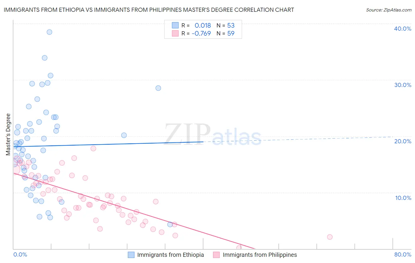 Immigrants from Ethiopia vs Immigrants from Philippines Master's Degree