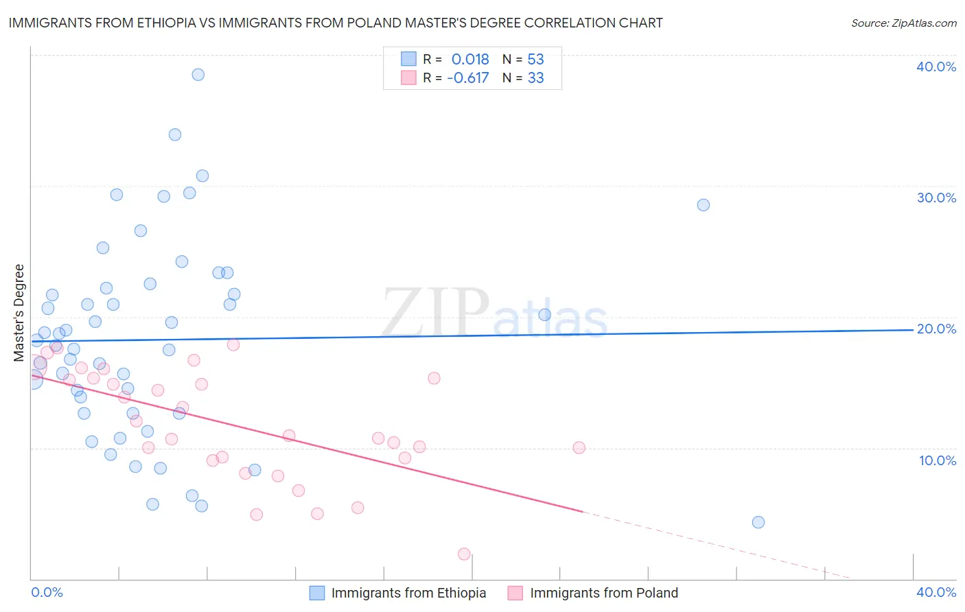 Immigrants from Ethiopia vs Immigrants from Poland Master's Degree