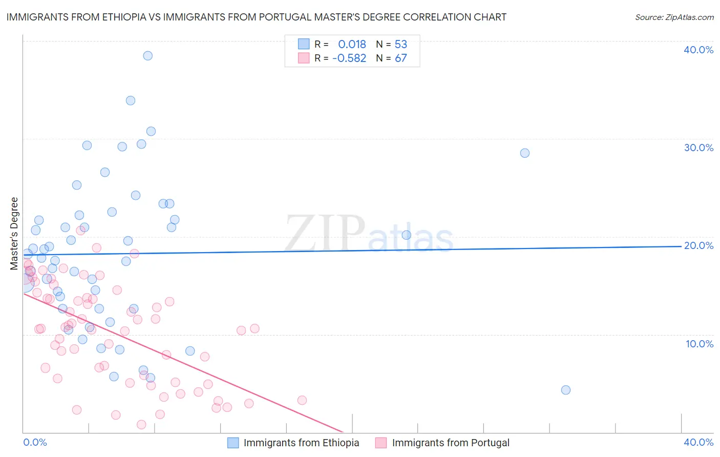 Immigrants from Ethiopia vs Immigrants from Portugal Master's Degree