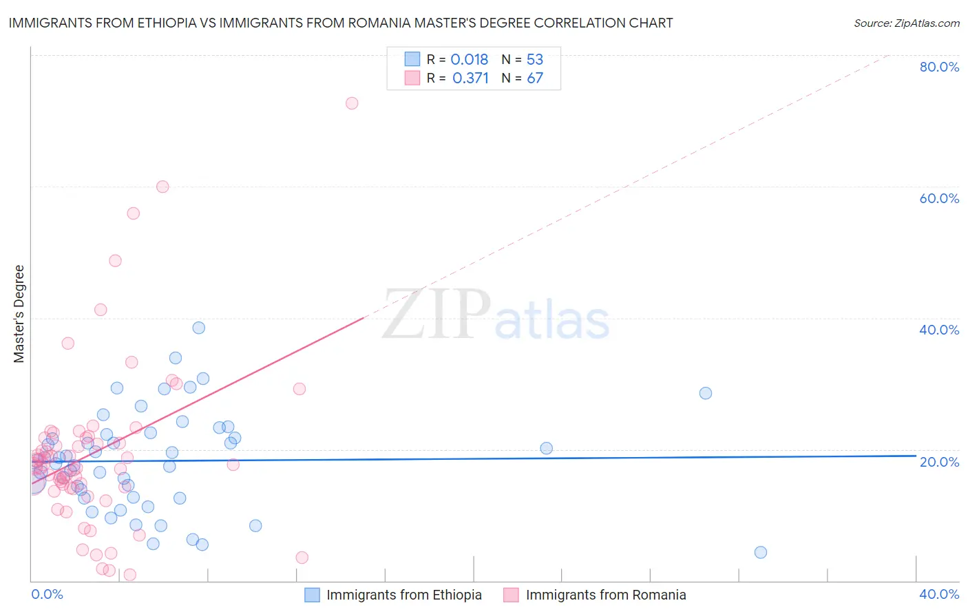 Immigrants from Ethiopia vs Immigrants from Romania Master's Degree