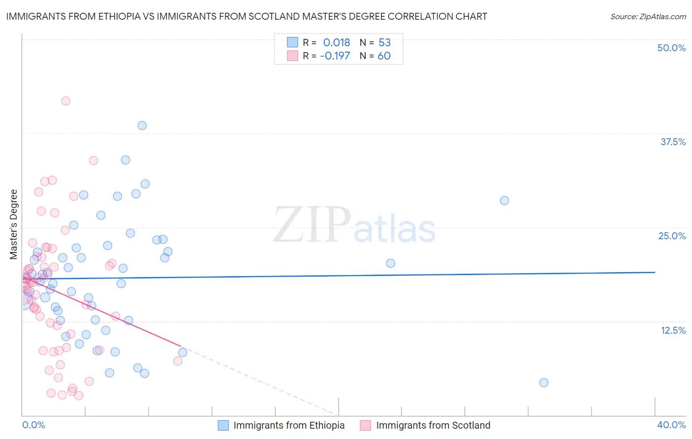 Immigrants from Ethiopia vs Immigrants from Scotland Master's Degree