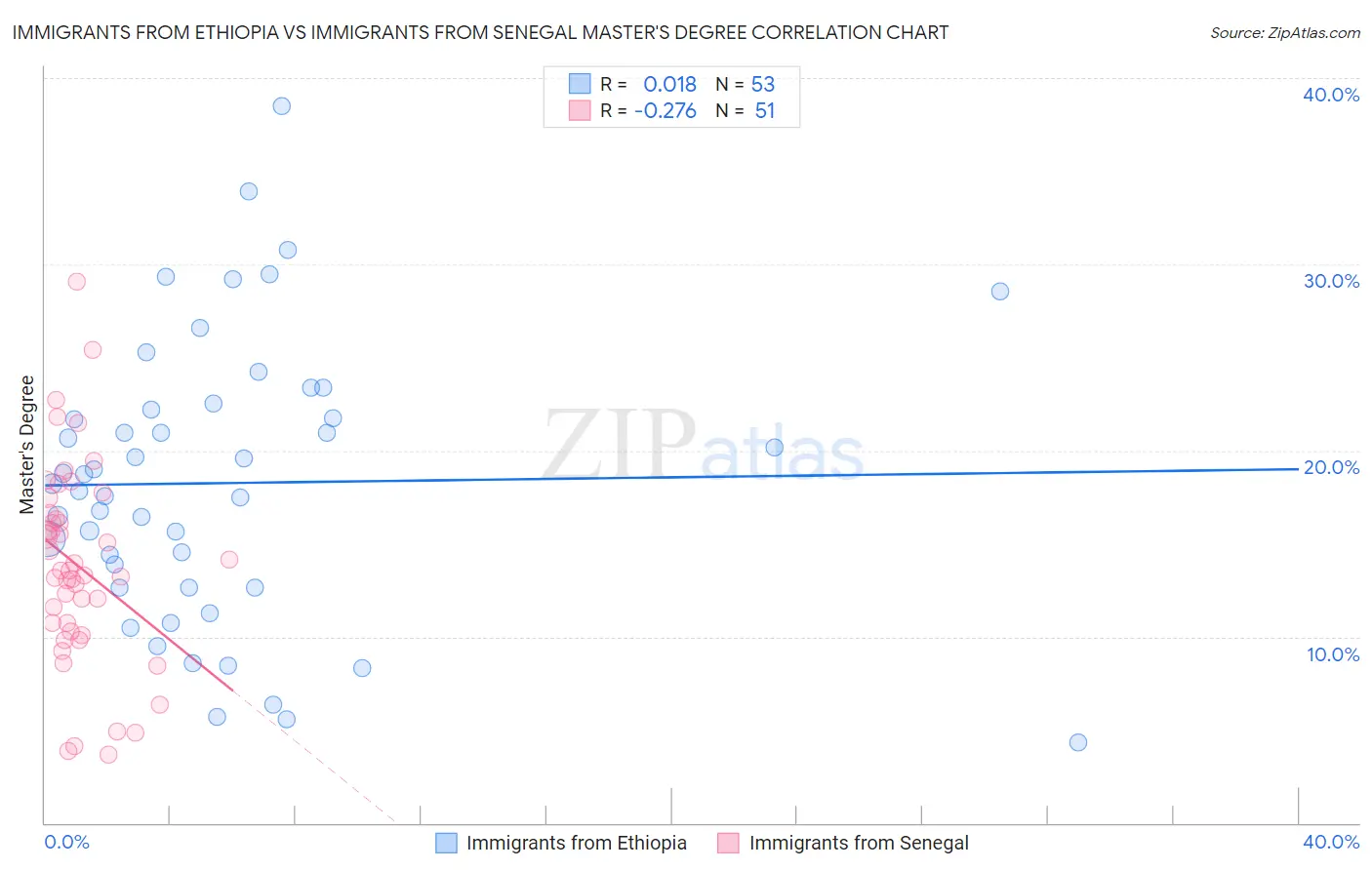 Immigrants from Ethiopia vs Immigrants from Senegal Master's Degree