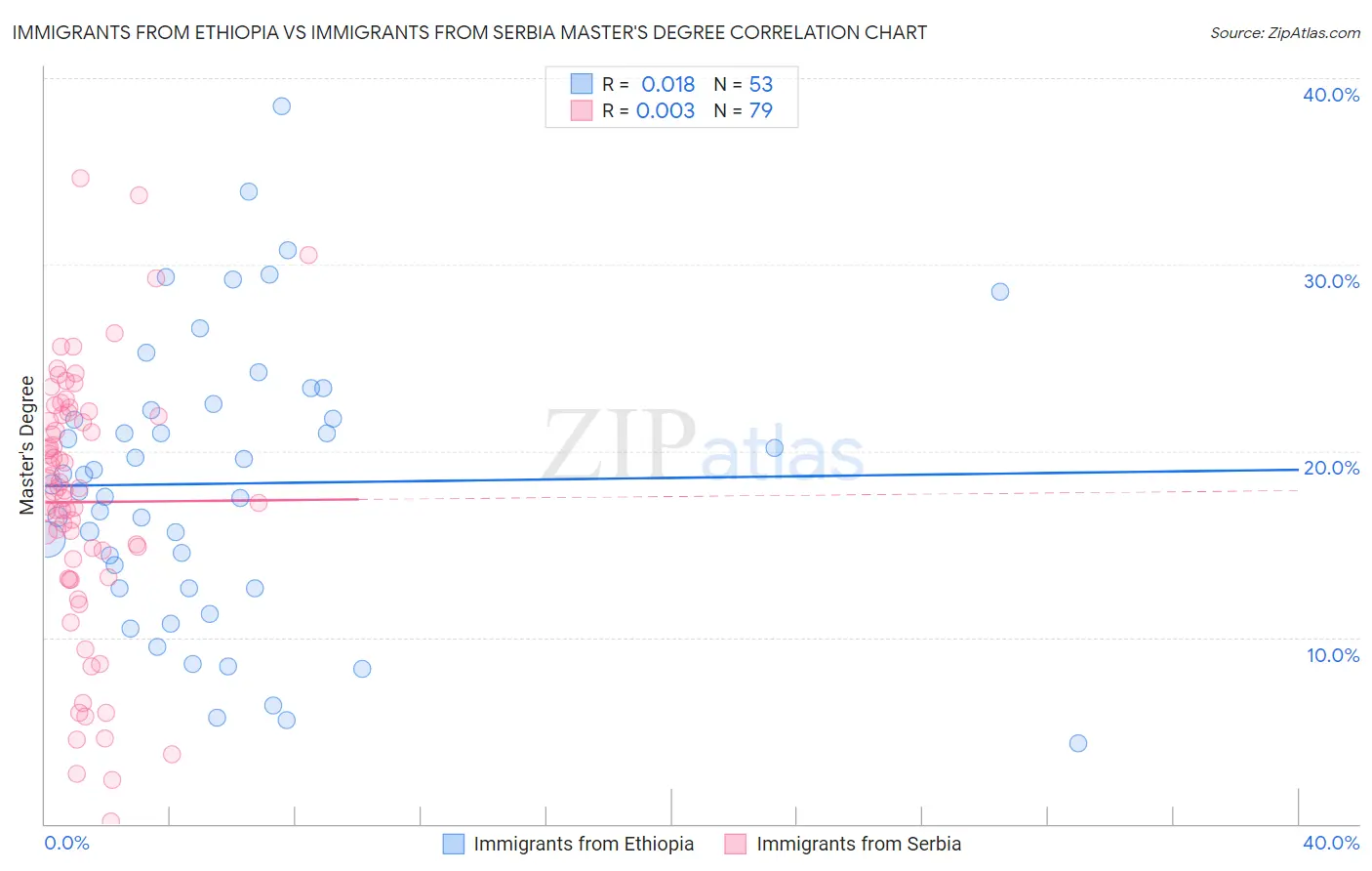 Immigrants from Ethiopia vs Immigrants from Serbia Master's Degree