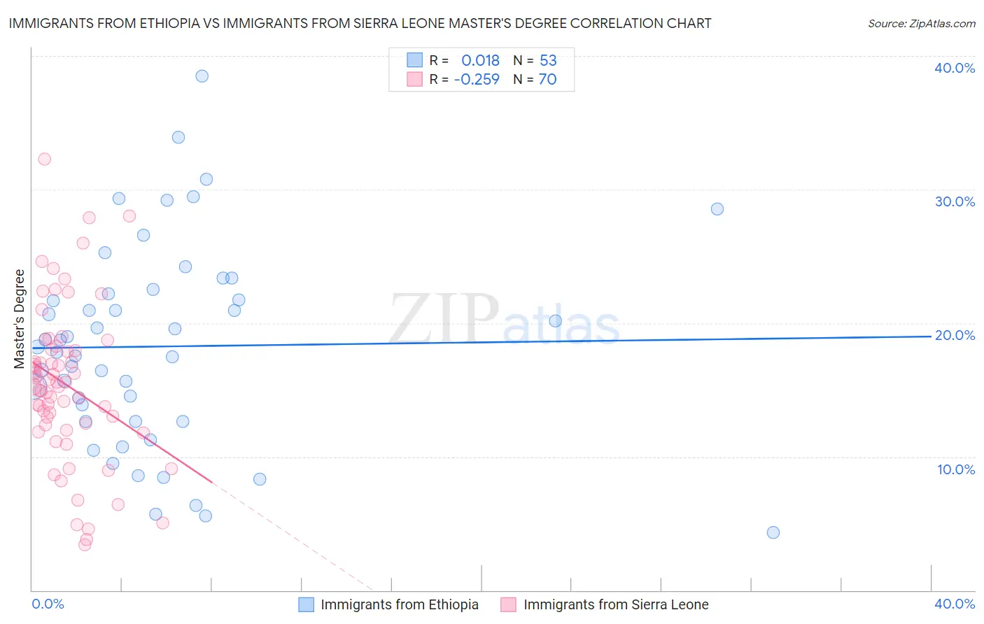 Immigrants from Ethiopia vs Immigrants from Sierra Leone Master's Degree