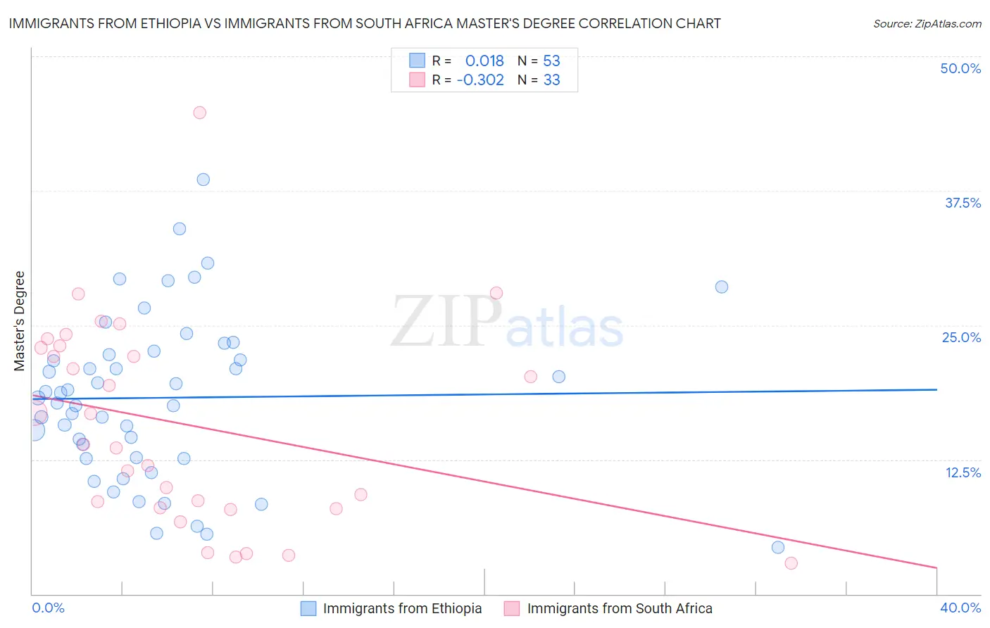 Immigrants from Ethiopia vs Immigrants from South Africa Master's Degree