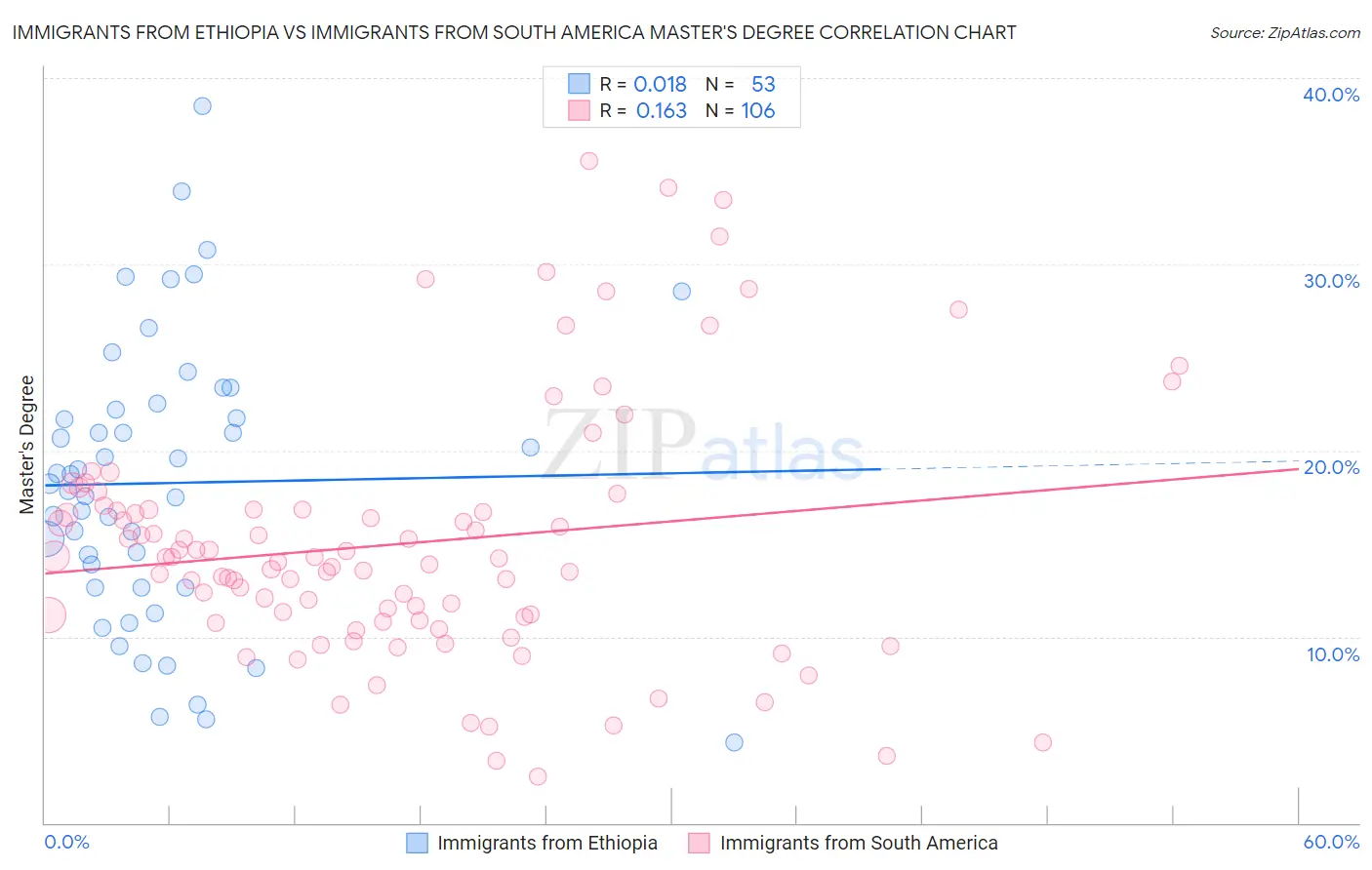 Immigrants from Ethiopia vs Immigrants from South America Master's Degree