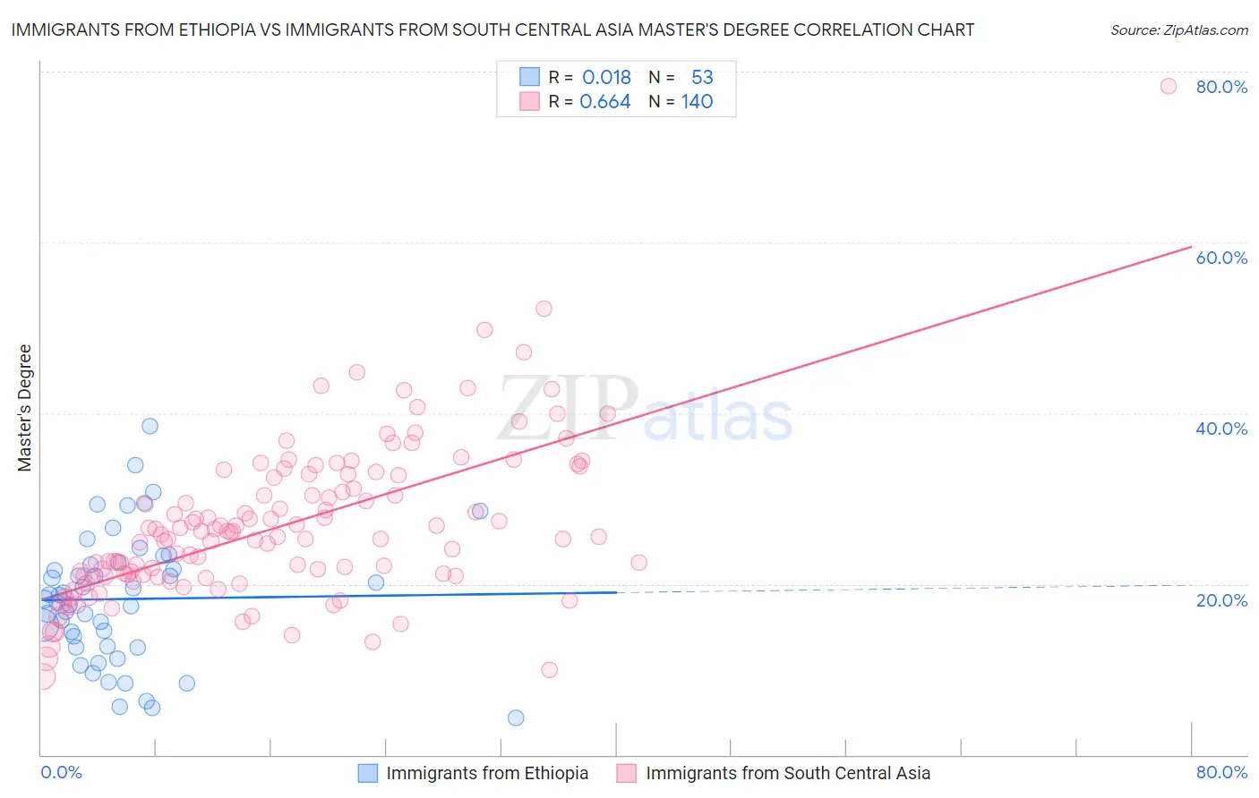 Immigrants from Ethiopia vs Immigrants from South Central Asia Master's Degree