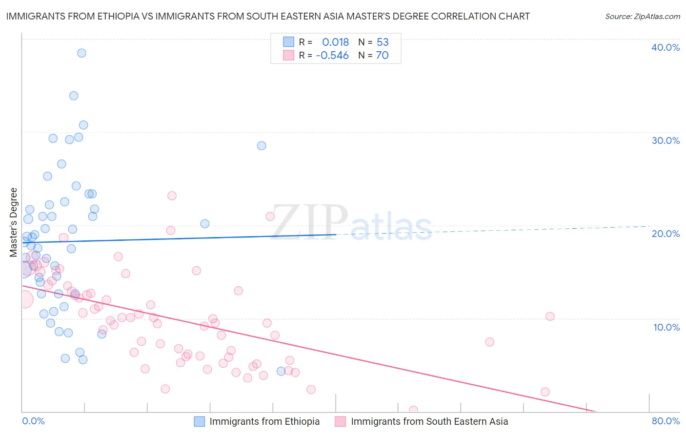 Immigrants from Ethiopia vs Immigrants from South Eastern Asia Master's Degree