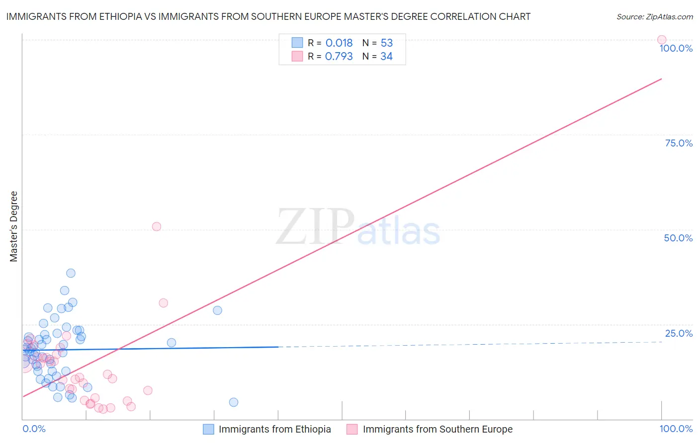 Immigrants from Ethiopia vs Immigrants from Southern Europe Master's Degree