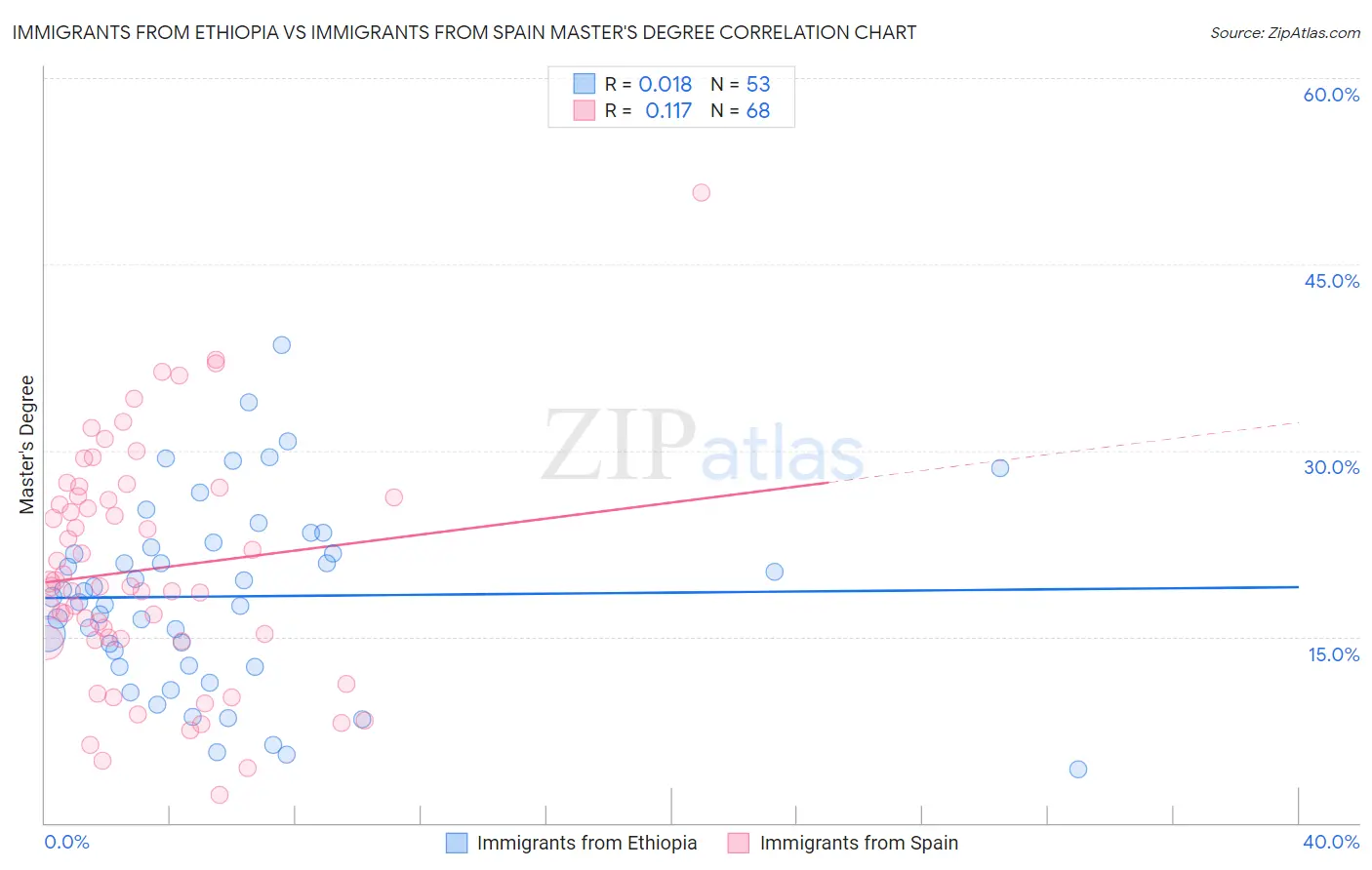 Immigrants from Ethiopia vs Immigrants from Spain Master's Degree