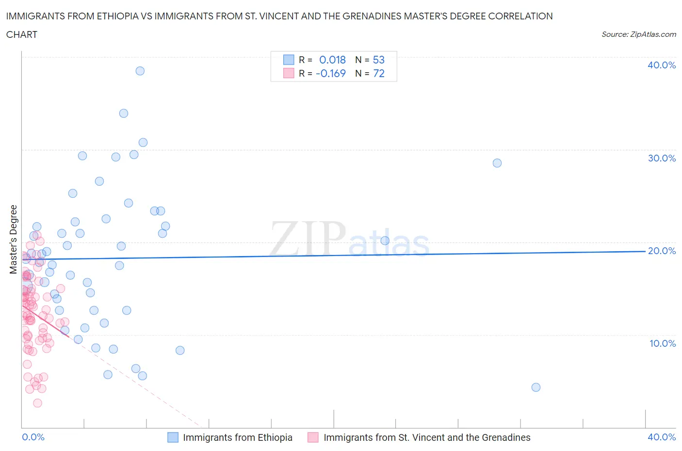 Immigrants from Ethiopia vs Immigrants from St. Vincent and the Grenadines Master's Degree