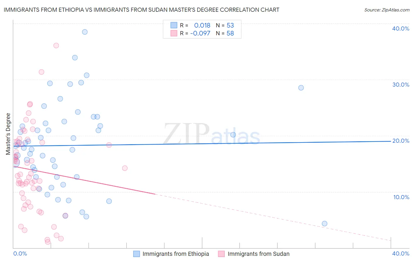 Immigrants from Ethiopia vs Immigrants from Sudan Master's Degree