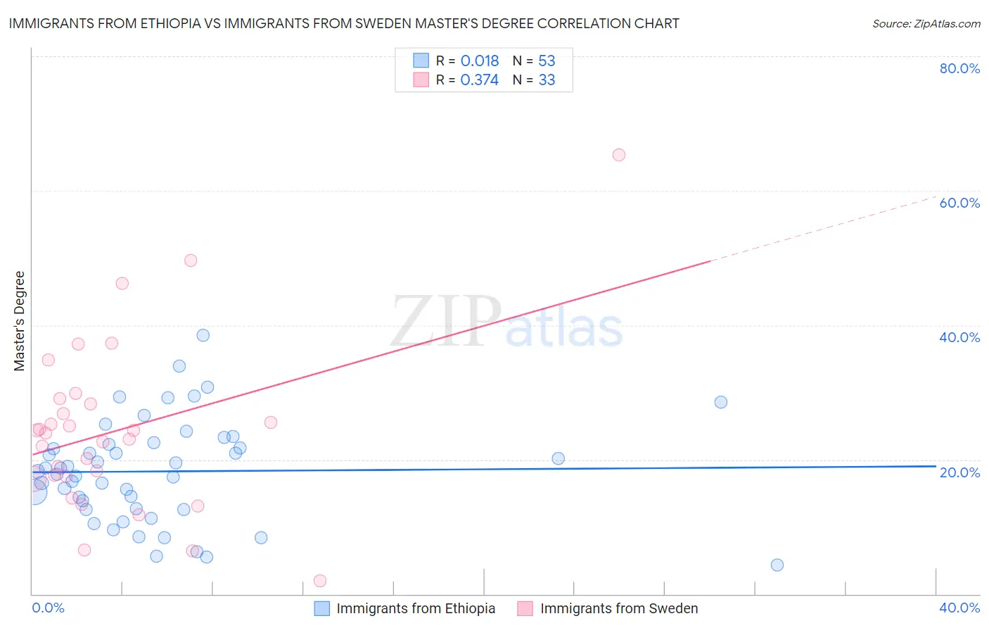 Immigrants from Ethiopia vs Immigrants from Sweden Master's Degree