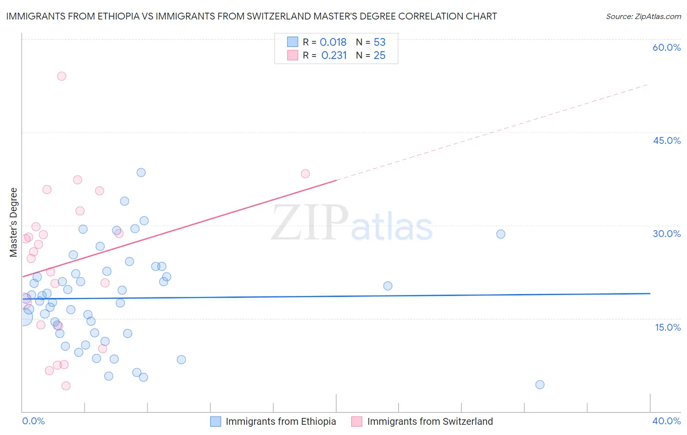 Immigrants from Ethiopia vs Immigrants from Switzerland Master's Degree