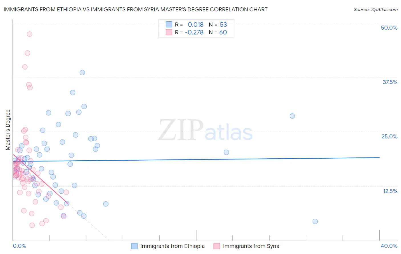 Immigrants from Ethiopia vs Immigrants from Syria Master's Degree
