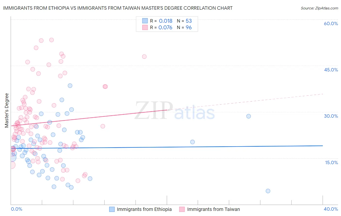 Immigrants from Ethiopia vs Immigrants from Taiwan Master's Degree