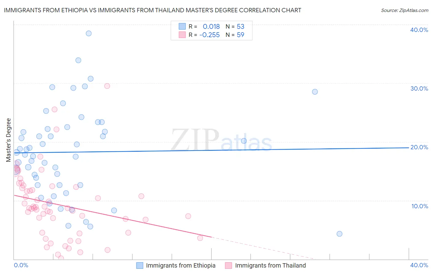 Immigrants from Ethiopia vs Immigrants from Thailand Master's Degree