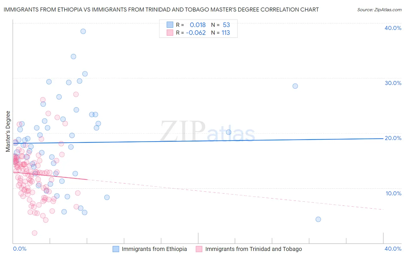 Immigrants from Ethiopia vs Immigrants from Trinidad and Tobago Master's Degree